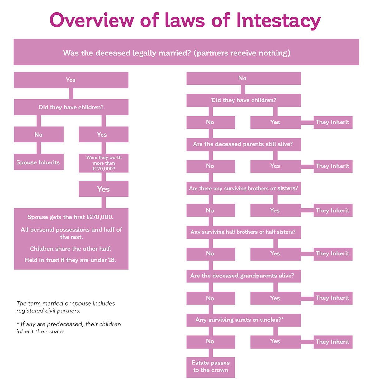Laws-of-Intestacy-Chart-2021